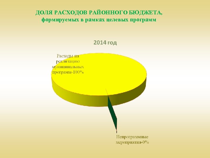 ДОЛЯ РАСХОДОВ РАЙОННОГО БЮДЖЕТА, формируемых в рамках целевых программ 