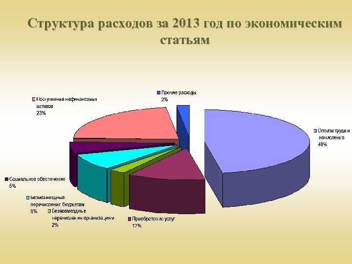 Структура расходов за 2013 год по экономическим статьям 