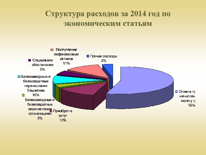 Структура расходов за 2014 год по экономическим статьям 
