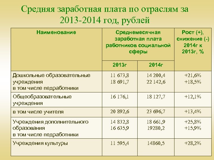 Средняя зп в таджикистане. Заработная плата по отраслям. Средняя ЗП.