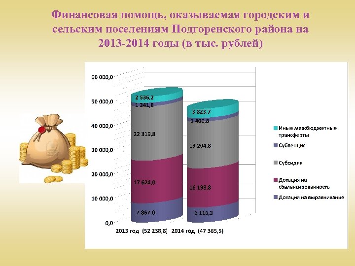 Финансовая помощь, оказываемая городским и сельским поселениям Подгоренского района на 2013 -2014 годы (в