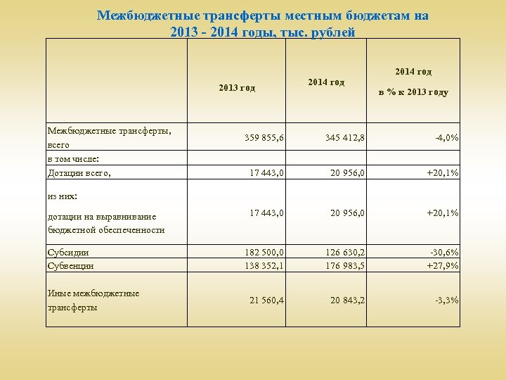 Межбюджетные трансферты местным бюджетам на 2013 - 2014 годы, тыс. рублей 2013 год Межбюджетные