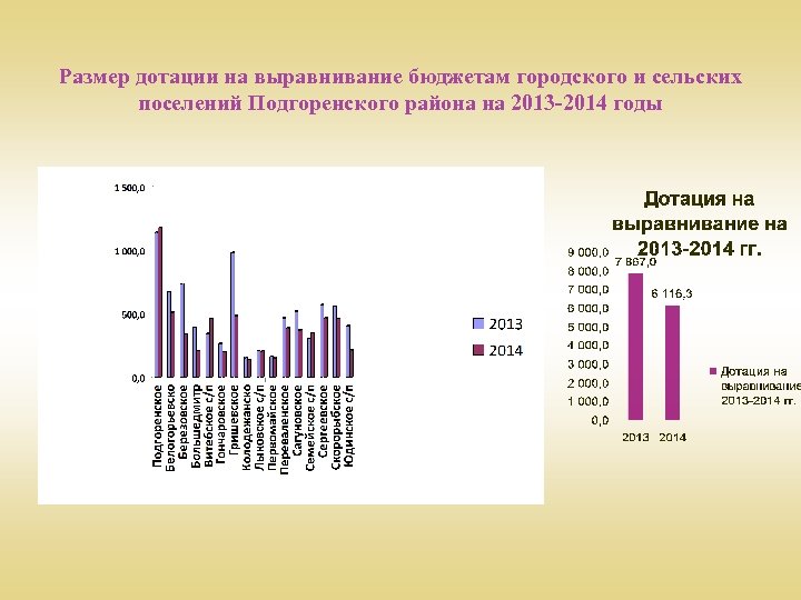 Размер дотации на выравнивание бюджетам городского и сельских поселений Подгоренского района на 2013 -2014