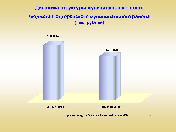 Динамика структуры муниципального долга бюджета Подгоренского муниципального района (тыс. рублей) 