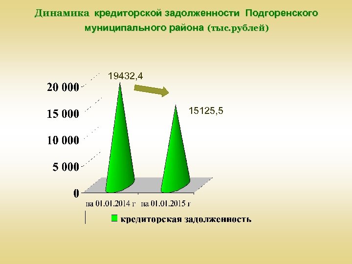 Динамика кредиторской задолженности Подгоренского муниципального района (тыс. рублей) 19432, 4 15125, 5 