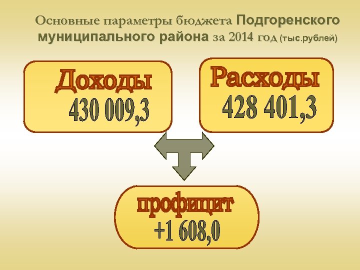 Основные параметры бюджета Подгоренского муниципального района за 2014 год (тыс. рублей) 