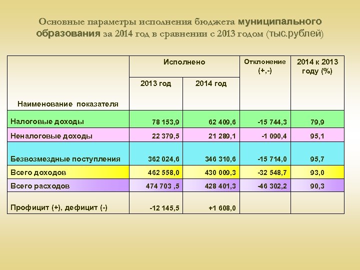 Основные параметры исполнения бюджета муниципального образования за 2014 год в сравнении с 2013 годом
