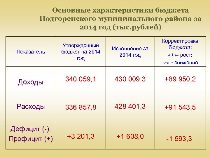 Основные характеристики бюджета Подгоренского муниципального района за 2014 год (тыс. рублей) Утвержденный бюджет на