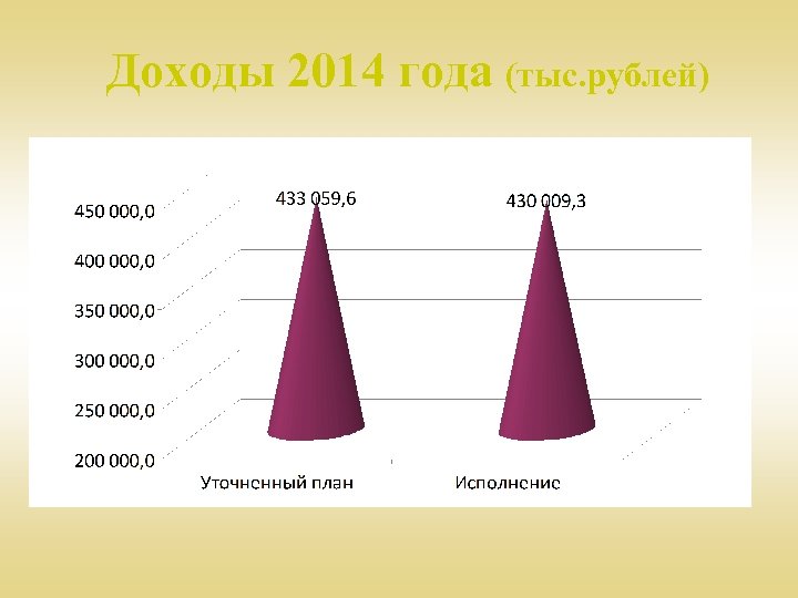 Доходы 2014 года (тыс. рублей) 