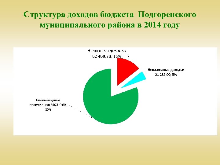 Структура доходов бюджета Подгоренского муниципального района в 2014 году 