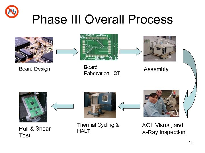 Phase III Overall Process Board Design Pull & Shear Test Board Fabrication, IST Thermal