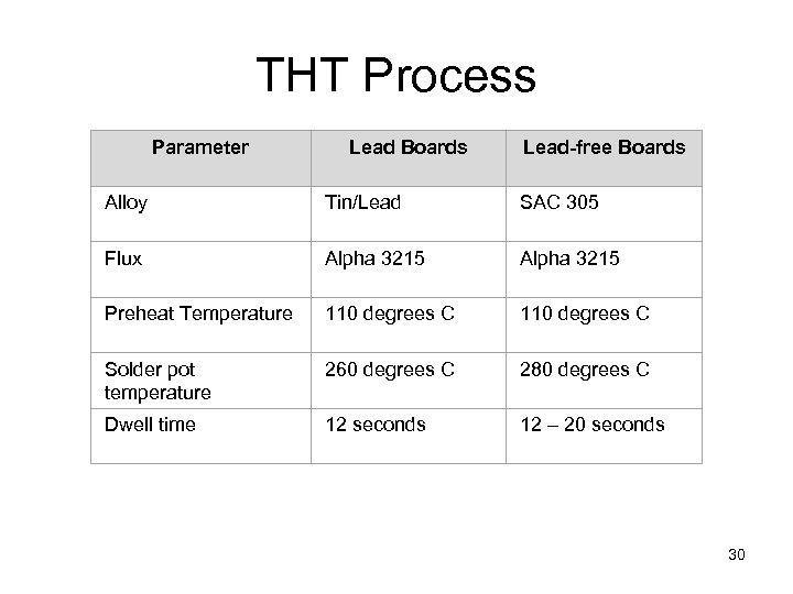 THT Process Parameter Lead Boards Lead-free Boards Alloy Tin/Lead SAC 305 Flux Alpha 3215