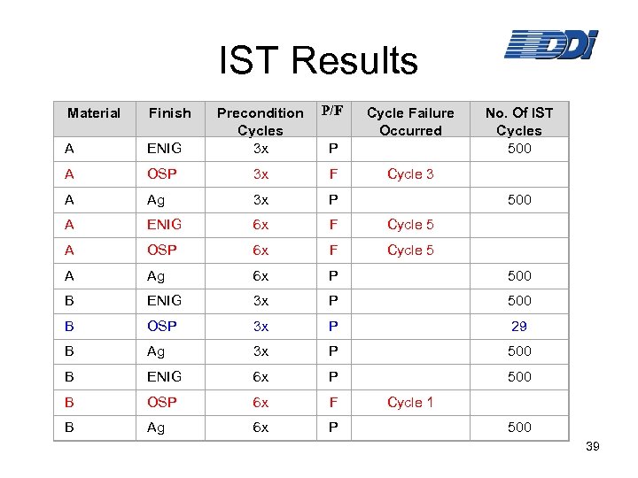 IST Results P/F Cycle Failure Occurred ENIG Precondition Cycles 3 x P No. Of