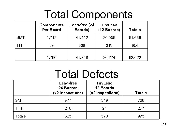 Total Components Per Board Lead-free (24 Boards) Tin/Lead (12 Boards) Totals SMT 1, 713