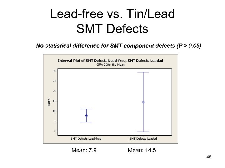 Lead-free vs. Tin/Lead SMT Defects No statistical difference for SMT component defects (P >