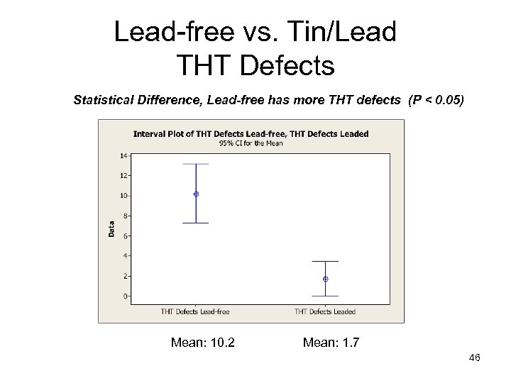 Lead-free vs. Tin/Lead THT Defects Statistical Difference, Lead-free has more THT defects (P <