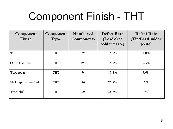 Component Finish - THT Component Finish Component Type Number of Components Defect Rate (Lead-free