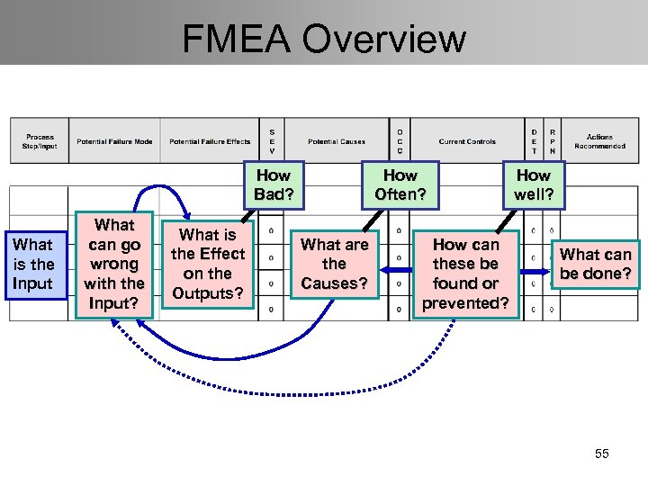 FMEA Overview How Bad? What is the Input What can go wrong with the