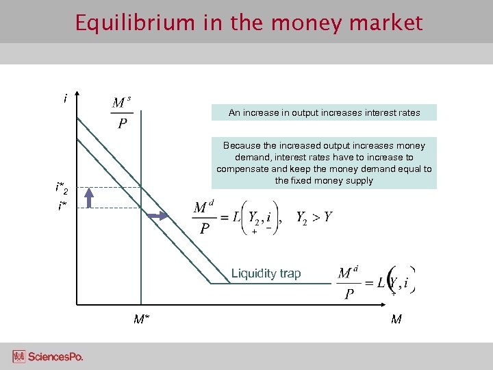 Equilibrium in the money market i An increase in output increases interest rates Because