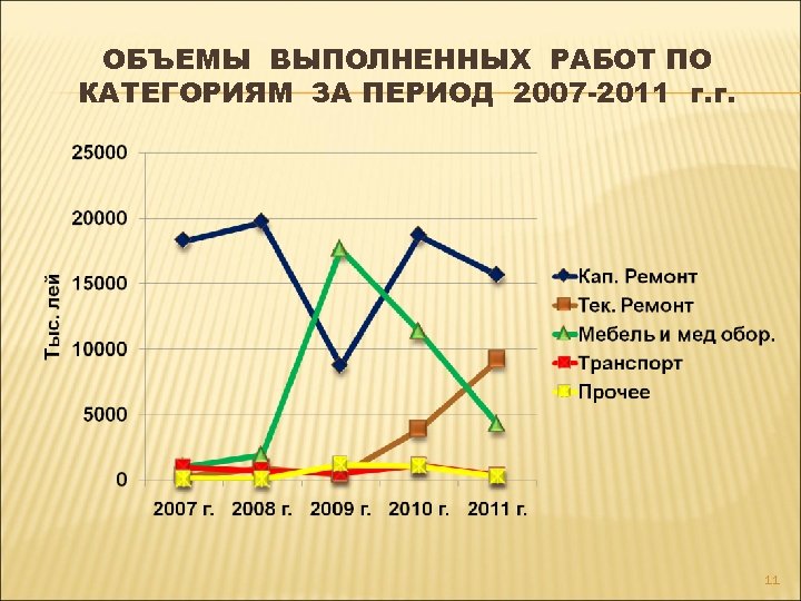 ОБЪЕМЫ ВЫПОЛНЕННЫХ РАБОТ ПО КАТЕГОРИЯМ ЗА ПЕРИОД 2007 -2011 г. г. 11 