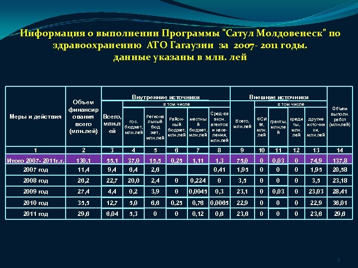 Информация о выполнении Программы 