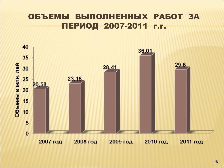 ОБЪЕМЫ ВЫПОЛНЕННЫХ РАБОТ ЗА ПЕРИОД 2007 -2011 г. г. 6 