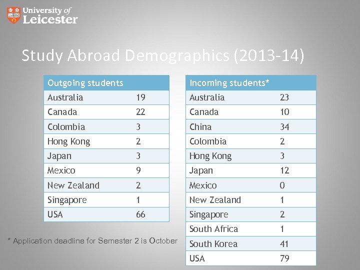 Study Abroad Demographics (2013 -14) Outgoing students Incoming students* Australia 19 Australia 23 Canada