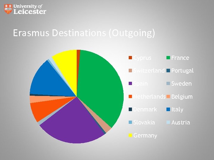 Erasmus Destinations (Outgoing) Cyprus France Switzerland Portugal Spain Sweden Netherlands Belgium Denmark Italy Slovakia