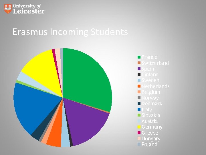 Erasmus Incoming Students France Switzerland Spain Finland Sweden Netherlands Belgium Norway Denmark Italy Slovakia