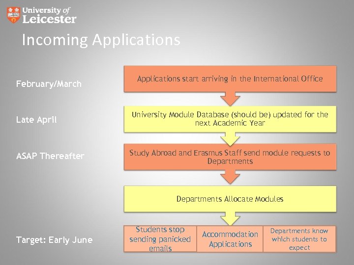 Incoming Applications February/March Applications start arriving in the International Office Late April University Module