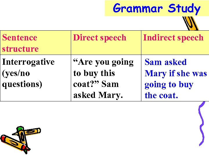 Grammar Study Sentence structure Interrogative (yes/no questions) Direct speech Indirect speech “Are you going