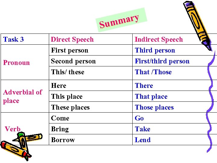ary Summ Task 3 Pronoun Adverbial of place Verb Direct Speech First person Second