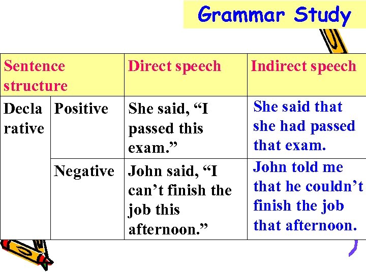 Grammar Study Sentence structure Decla Positive rative Direct speech She said, “I passed this