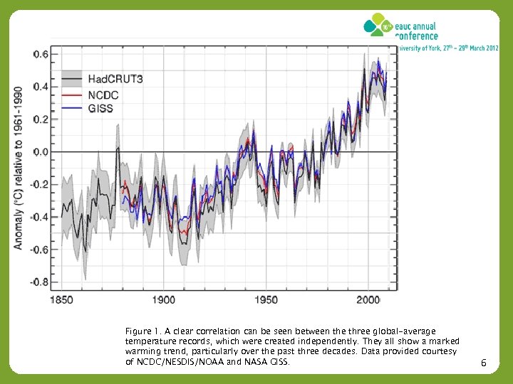 Figure 1. A clear correlation can be seen between the three global-average temperature records,