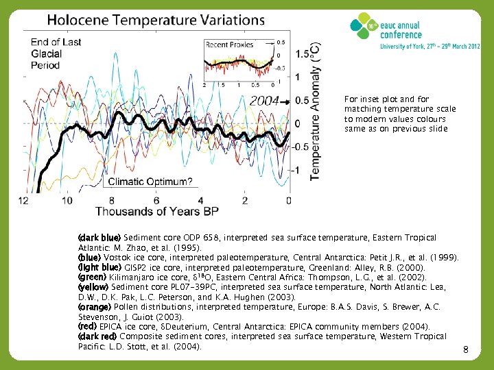For inset plot and for matching temperature scale to modern values colours same as