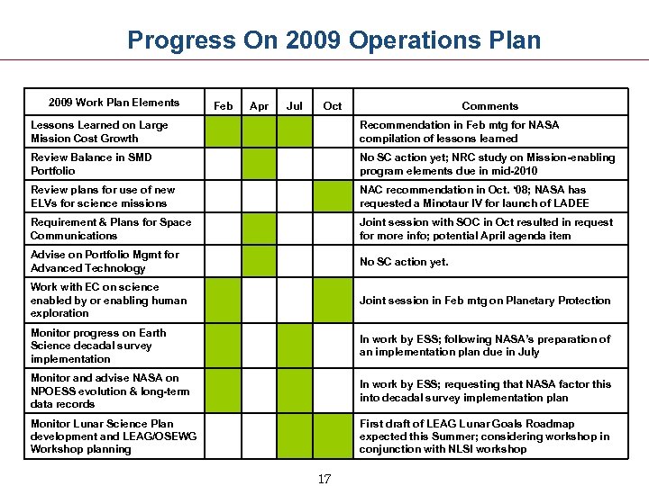 Progress On 2009 Operations Plan 2009 Work Plan Elements Feb Apr Jul Oct Comments
