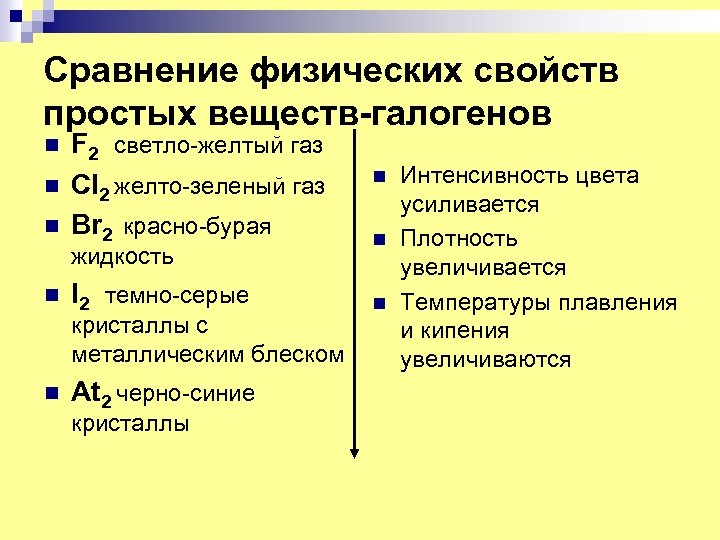 Сравнение физических свойств простых веществ-галогенов n n n F 2 светло-желтый газ Cl 2