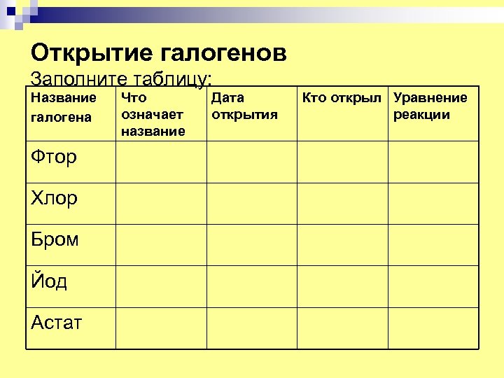 Открытие галогенов Заполните таблицу: Название галогена Фтор Хлор Бром Йод Астат Что означает название