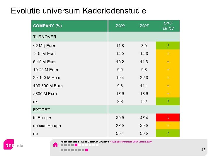 Evolutie universum Kaderledenstudie 2009 2007 DIFF '09 -'07 TURNOVER <2 Milj Euro 11. 8