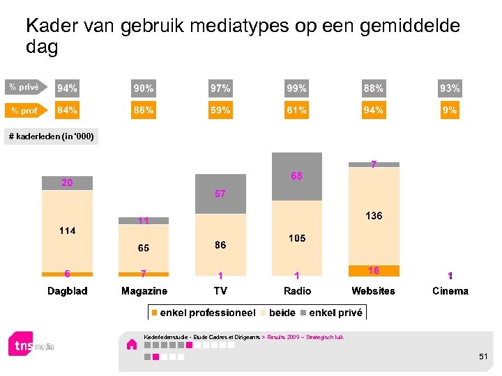 Kader van gebruik mediatypes op een gemiddelde dag % privé % prof # kaderleden