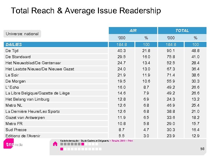 Total Reach & Average Issue Readership AIR Universe: national TOTAL '000 DAILIES De Tijd