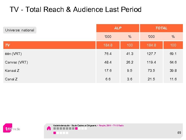 TV - Total Reach & Audience Last Period ALP Universe: national TOTAL '000 %