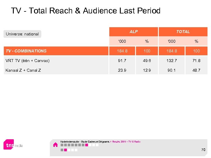 TV - Total Reach & Audience Last Period ALP Universe: national TOTAL '000 %