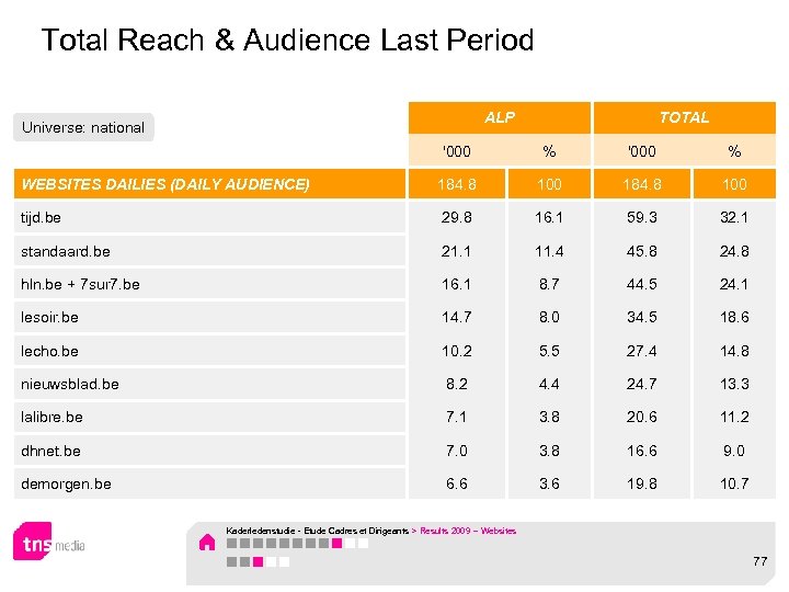 Total Reach & Audience Last Period ALP Universe: national TOTAL '000 % WEBSITES DAILIES