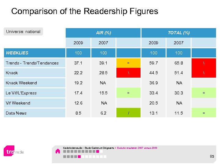 Comparison of the Readership Figures Universe: national AIR (%) TOTAL (%) 2009 2007 WEEKLIES