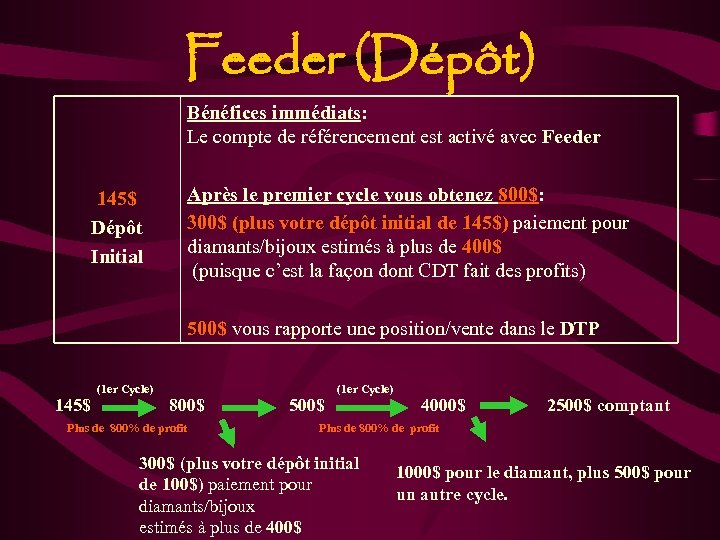 Feeder (Dépôt) Bénéfices immédiats: Le compte de référencement est activé avec Feeder 145$ Dépôt