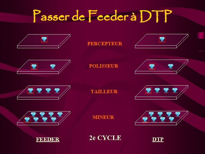 Passer de Feeder à DTP PERCEPTEUR POLISSEUR TAILLEUR MINEUR FEEDER 2 e CYCLE DTP