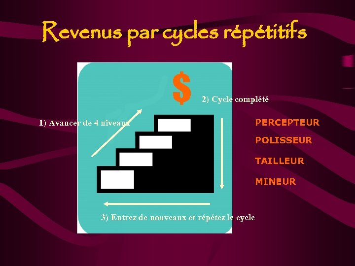 Revenus par cycles répétitifs $ 2) Cycle complété 1) Avancer de 4 niveaux PERCEPTEUR