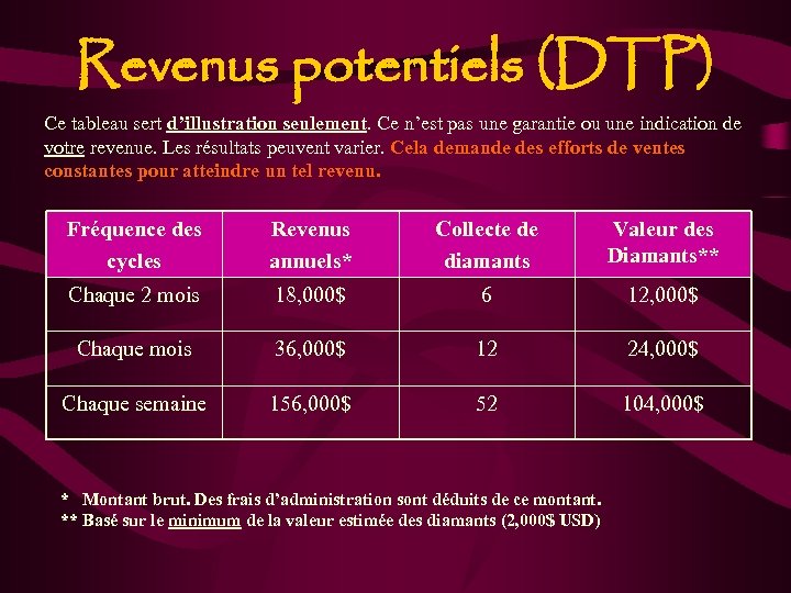Revenus potentiels (DTP) Ce tableau sert d’illustration seulement. Ce n’est pas une garantie ou