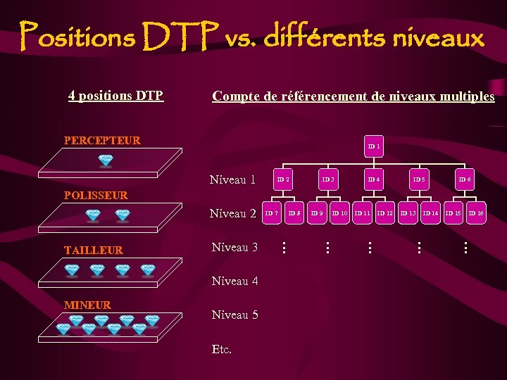 Positions DTP vs. différents niveaux 4 positions DTP Compte de référencement de niveaux multiples